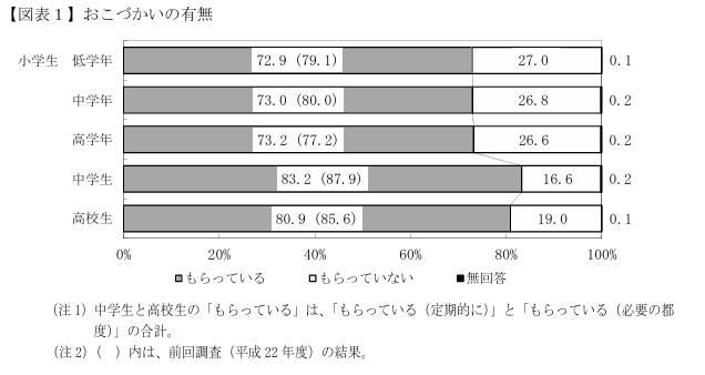 お小遣い