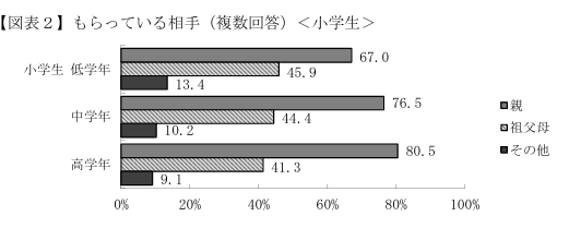 お小遣い