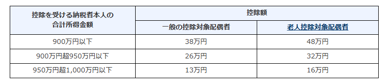 配偶者特別控除