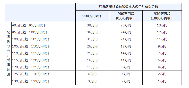 配偶者特別控除