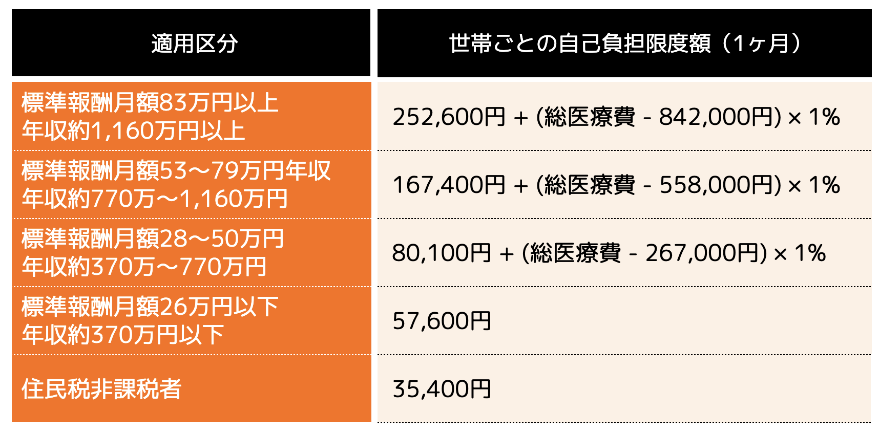 (画像)高額療養費制度の自己負担限度額