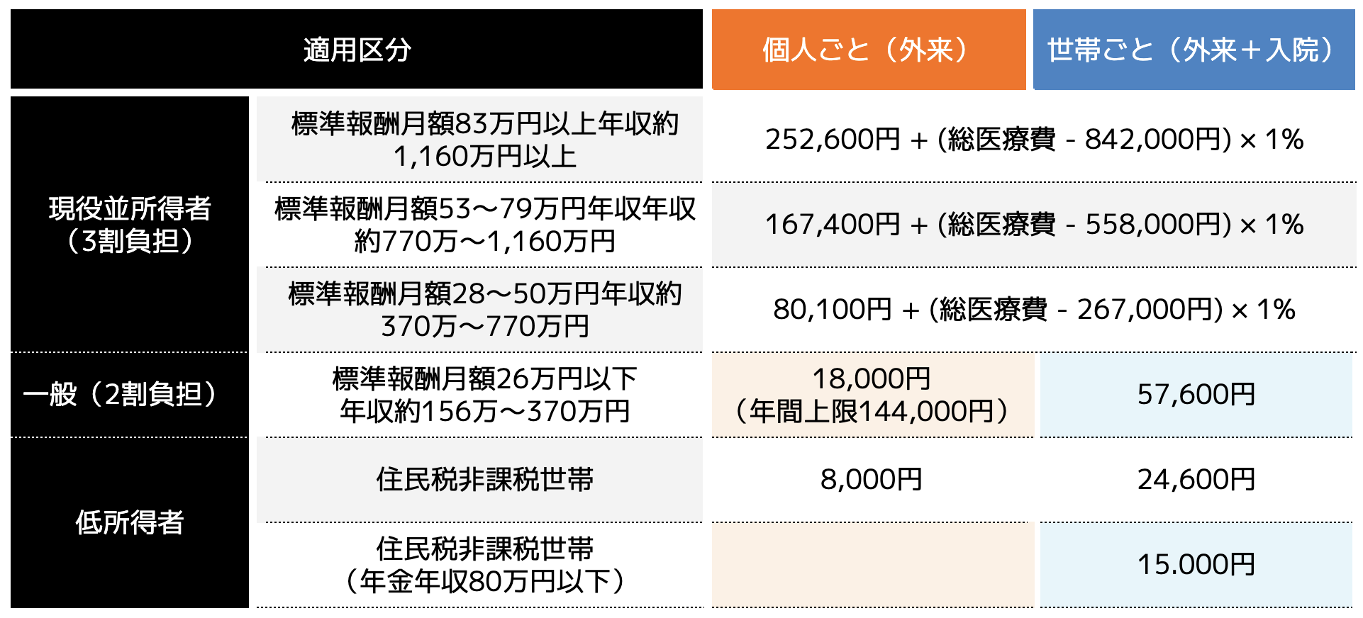 (画像)高額療養費制度の自己負担限度額