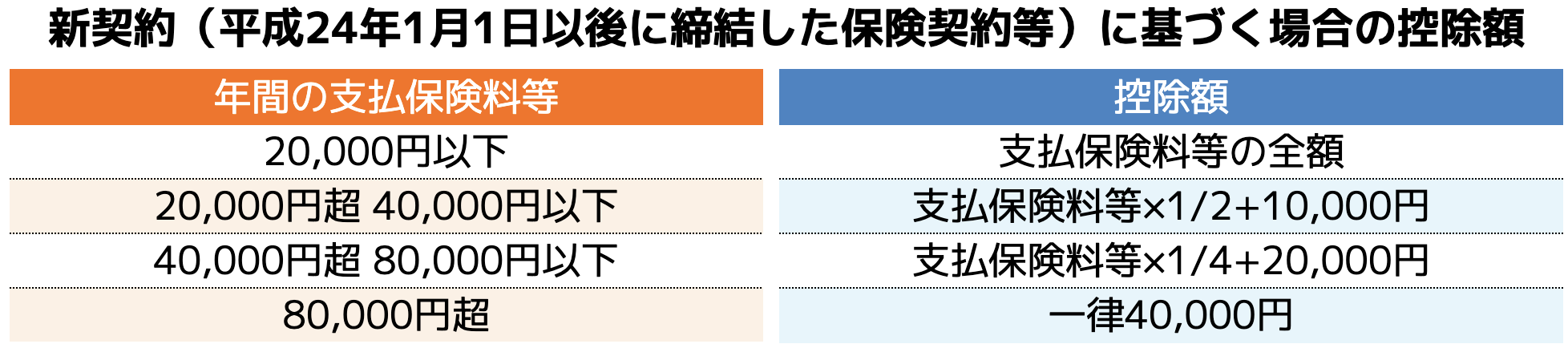 (画像)新契約（平成24年1月1日以後に締結した保険契約等）に基づく場合の控除額