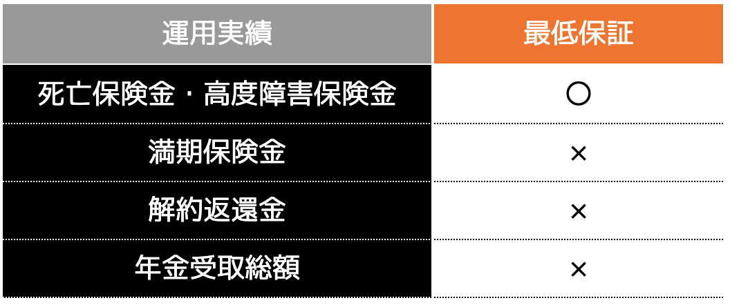 最低保証されている