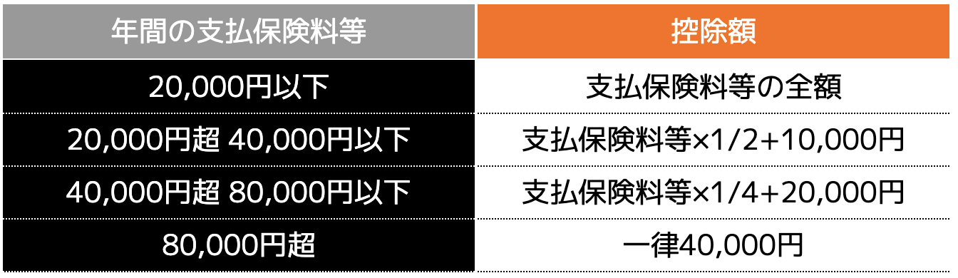 新契約（平成24年1月1日以後に締結した保険契約等）に基づく場合の控除額