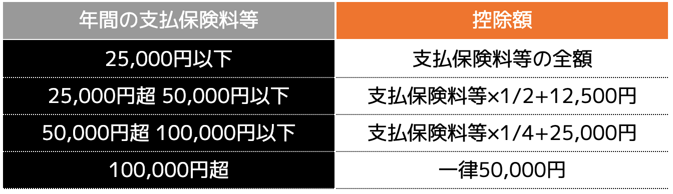 旧契約（平成23年12月31日以前に締結した保険契約等）に基づく場合の控除額