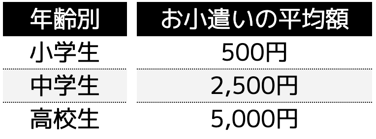 お小遣いの平均額