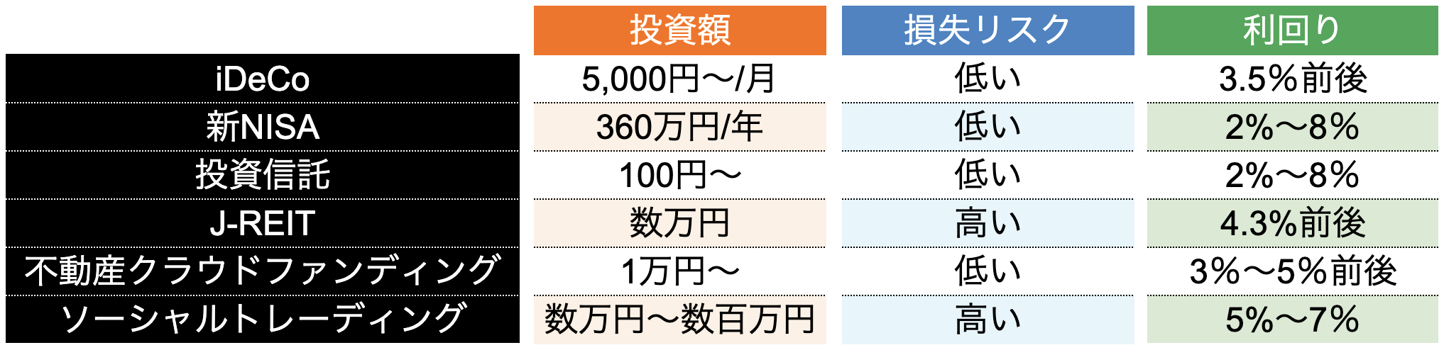 初心者におすすめできる投資方法