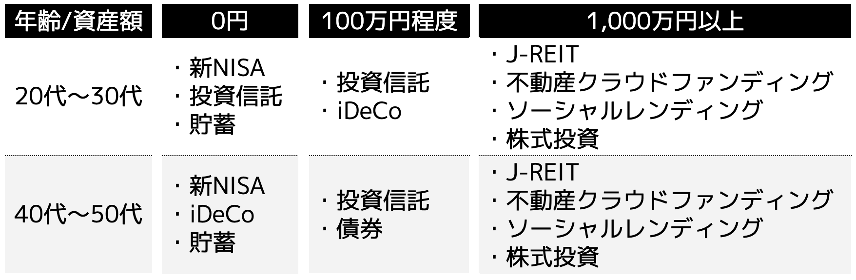 年代別・資産別のおすすめな資産運用