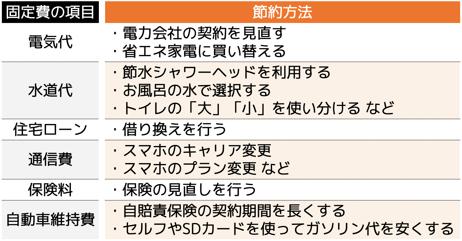 代表的な支出を減らす