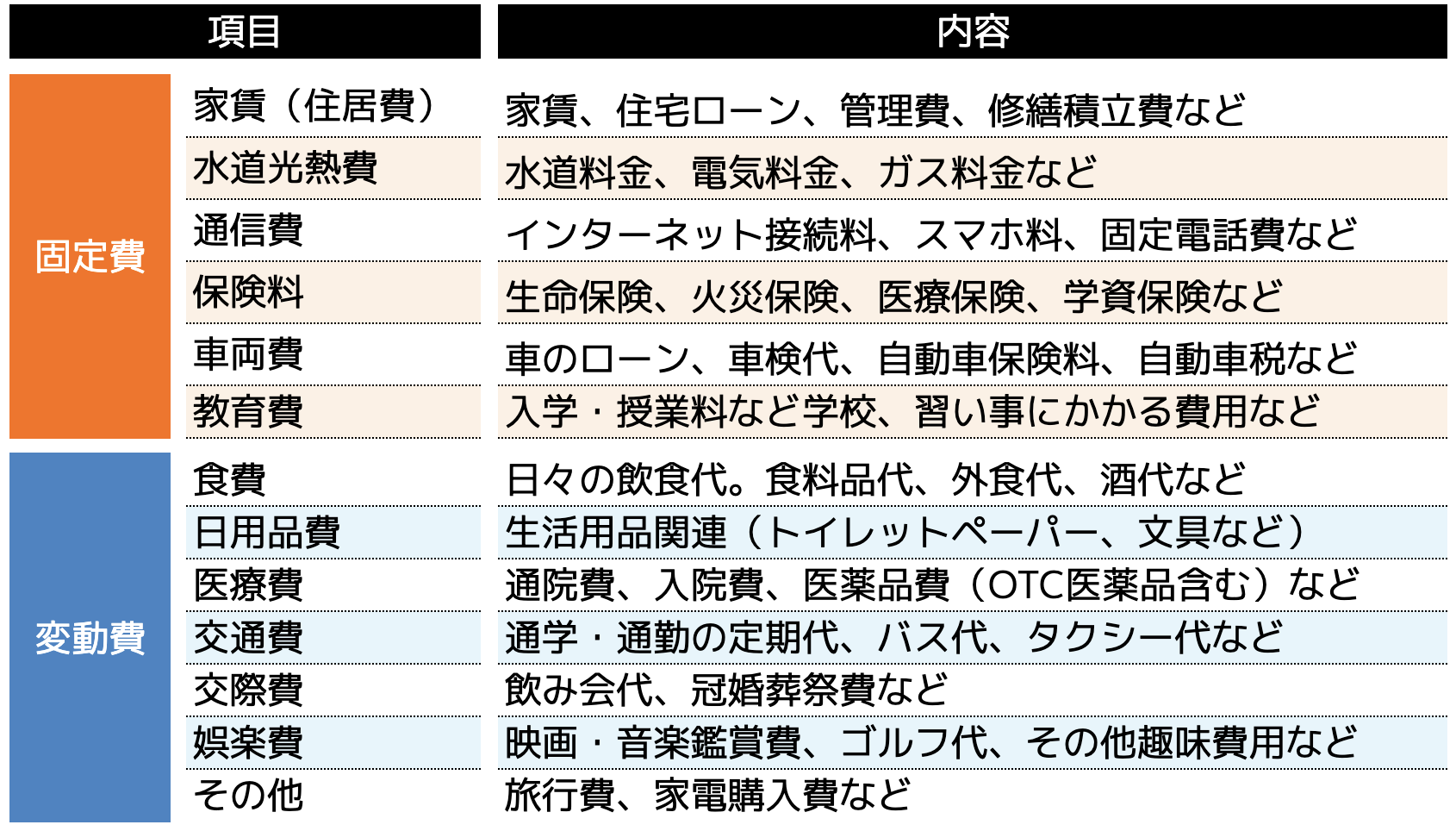 生活費の分類