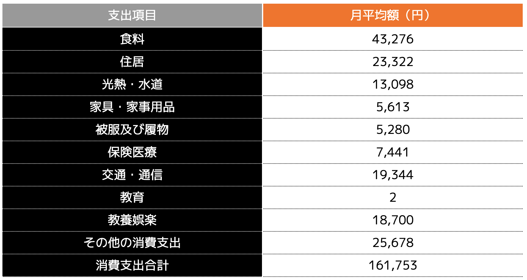 一人暮らしの生活費の内訳