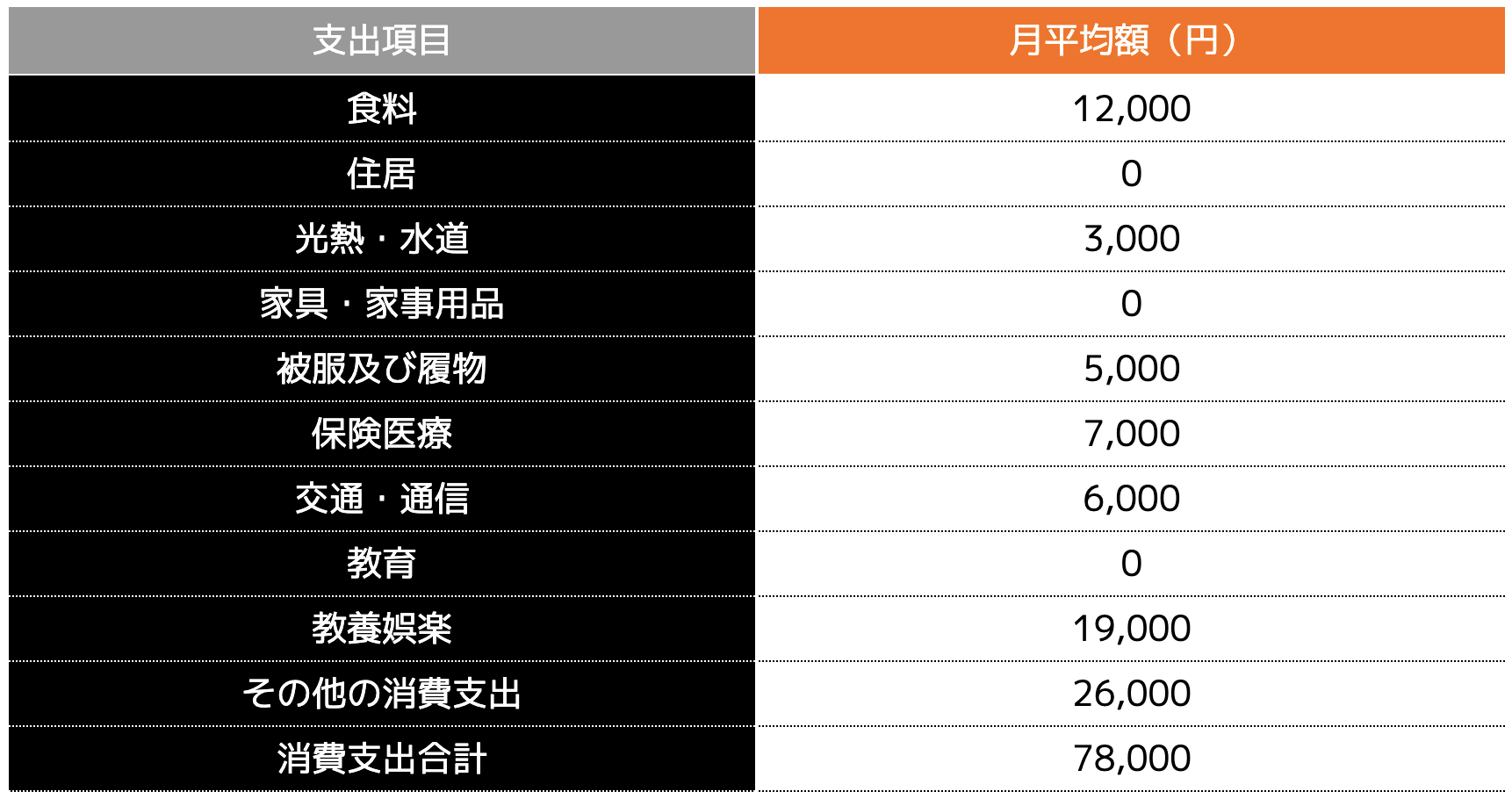 実家暮らしの場合の社会人の生活費の金額と内訳