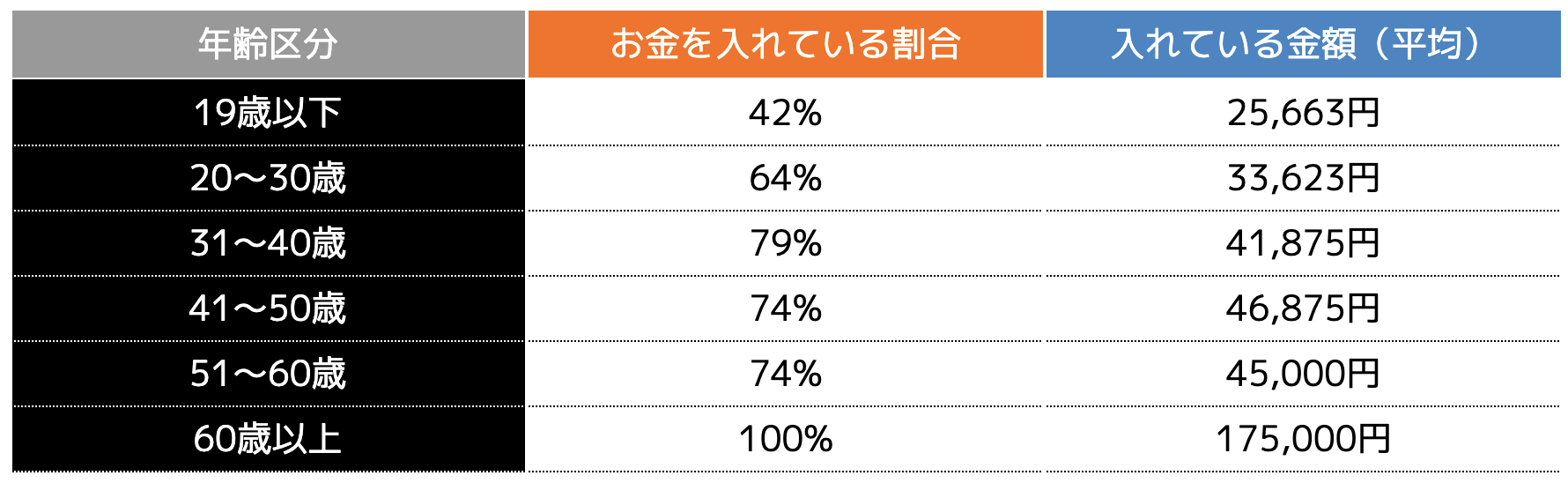 実家暮らしの人が実家に入れるお金の平均額