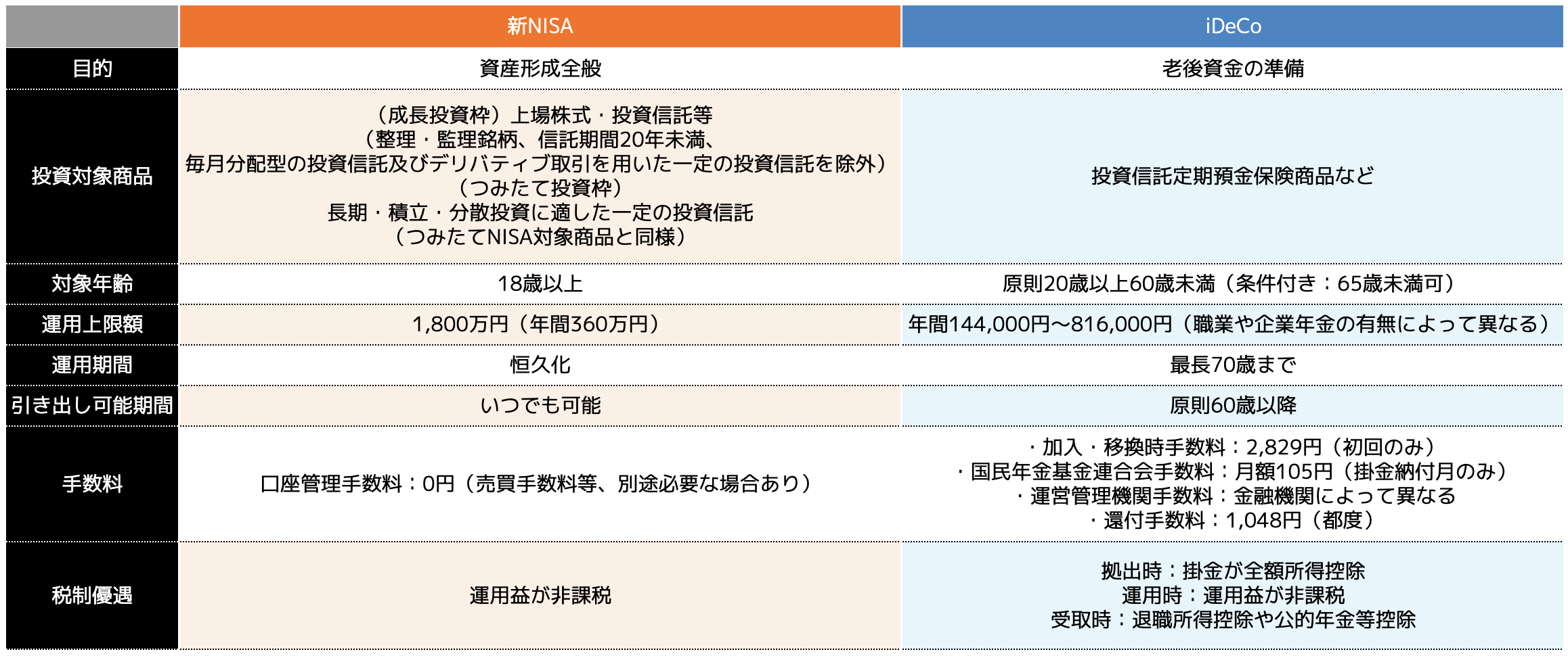 ＜参考：新NISAとiDeCo比較表＞