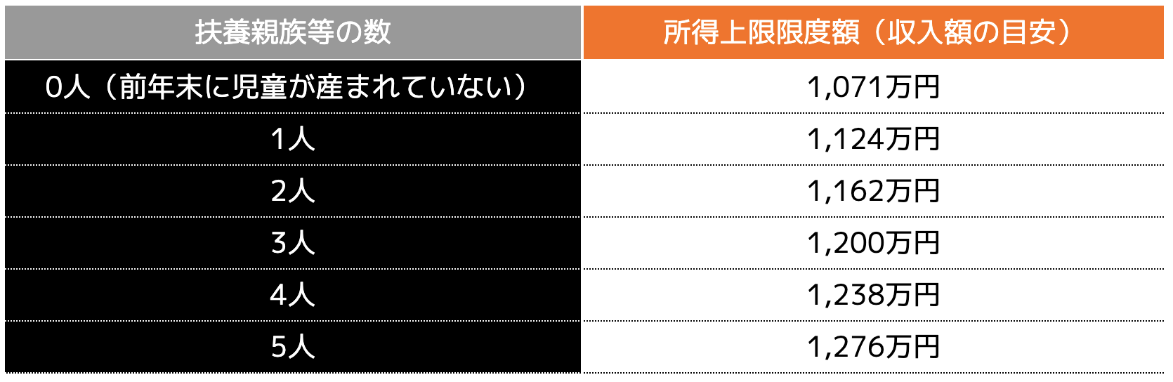 児童手当に関する所得制限