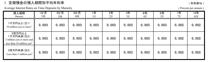 定期預金の平均利率