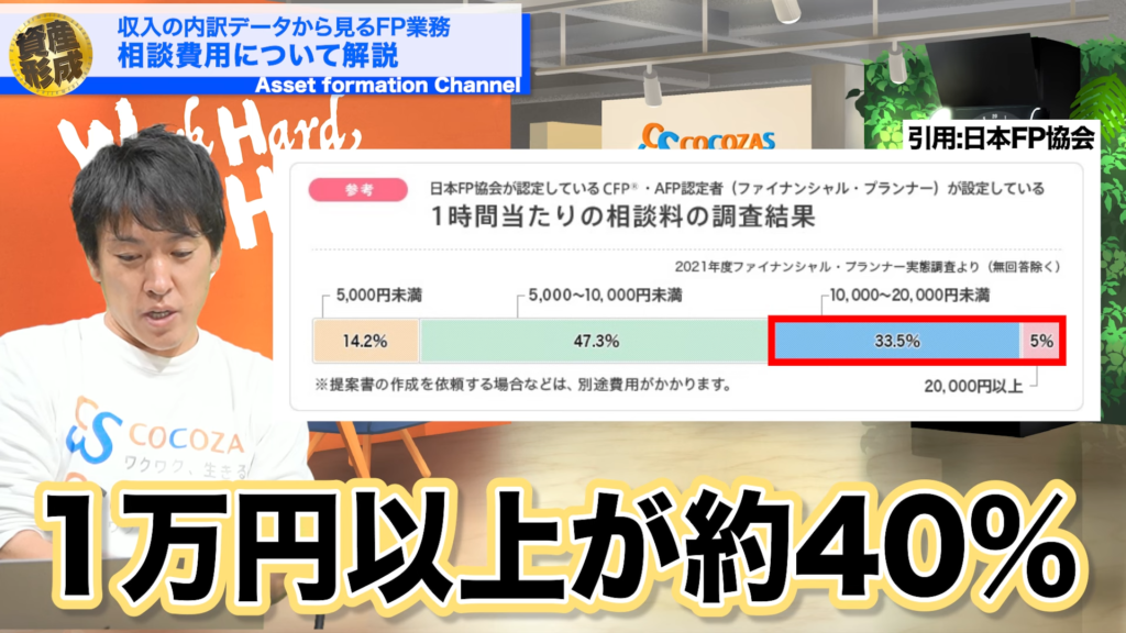 1万円以上が約40%ぐらいいると。