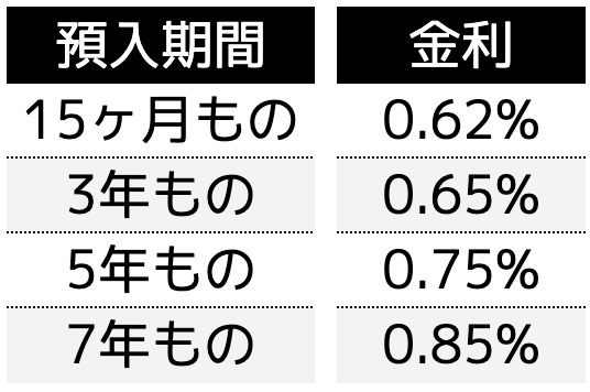 金利が変動