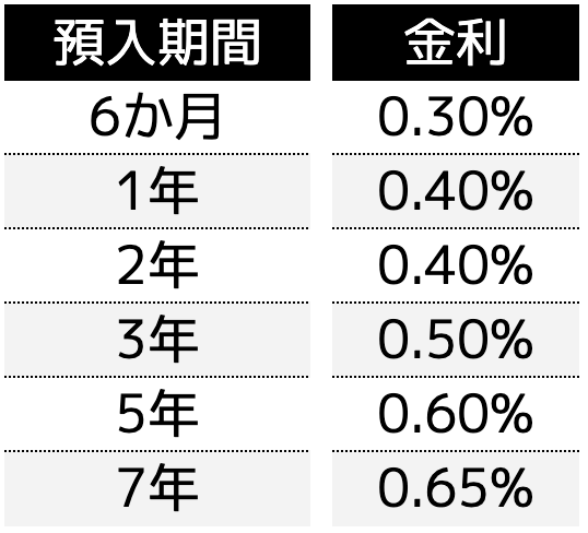 金利が変動