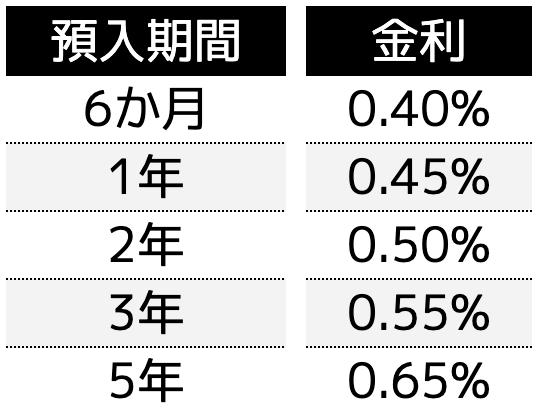 金利が変動