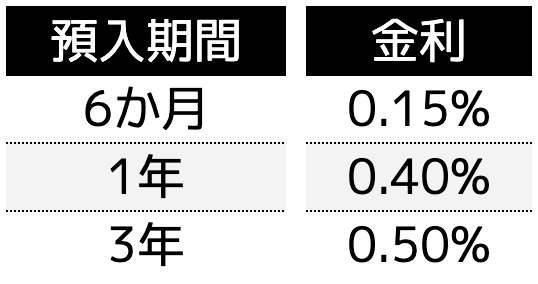 金利が変動