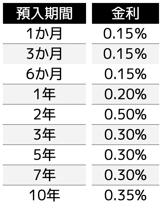 金利が変動