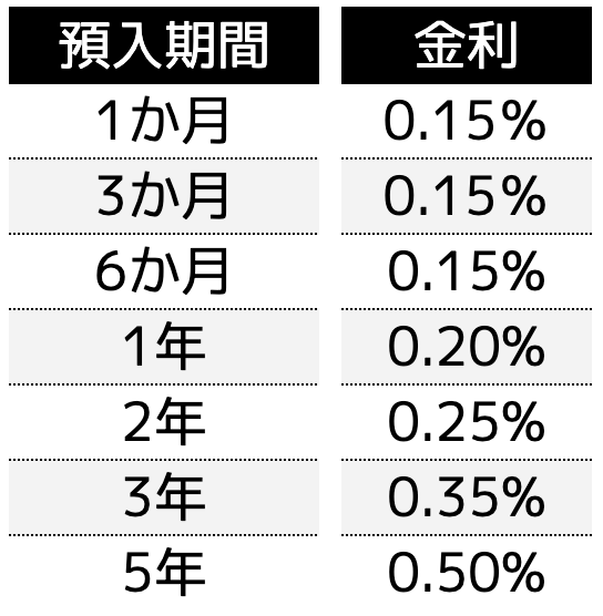 金利が変動