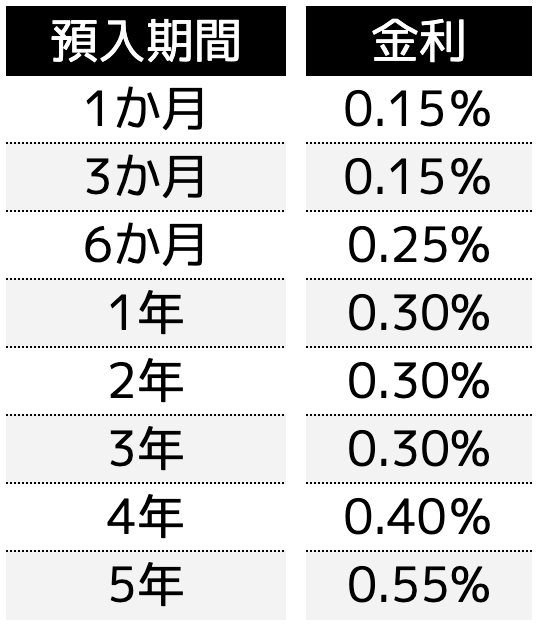 金利が変動