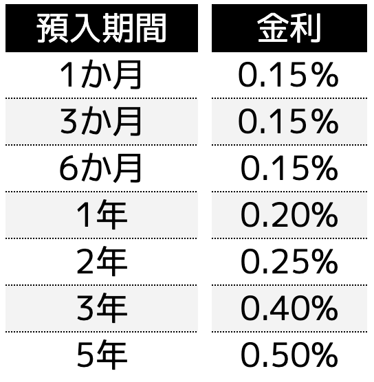 金利が変動