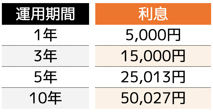 利息は運用期間