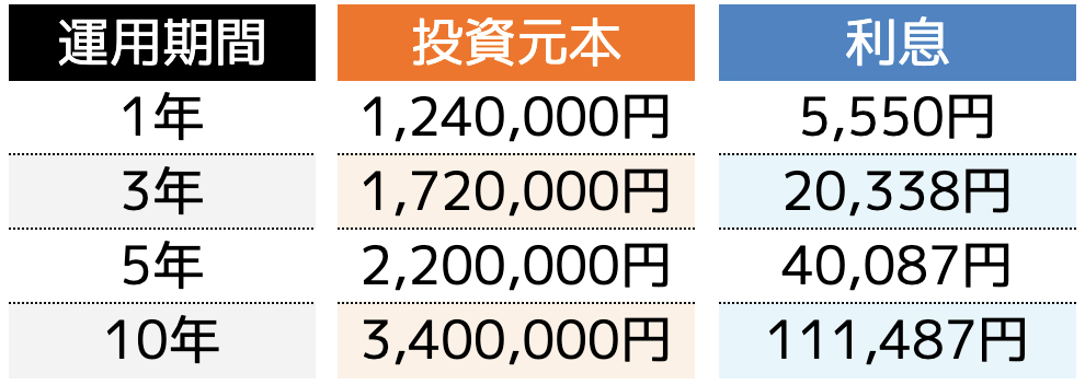 定期預金で運用