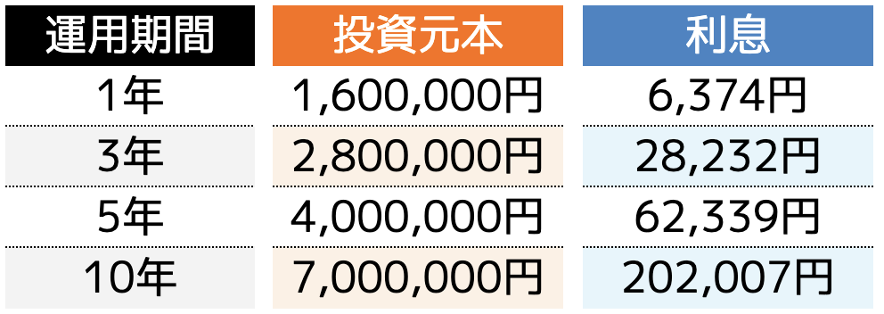 定期預金で運用