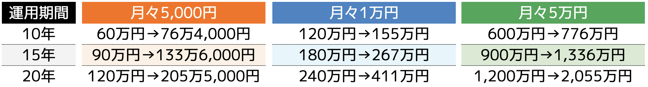 資産を増やすことができます