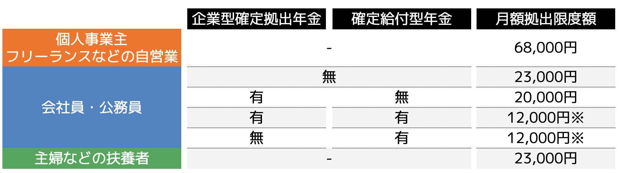 運用できる金額