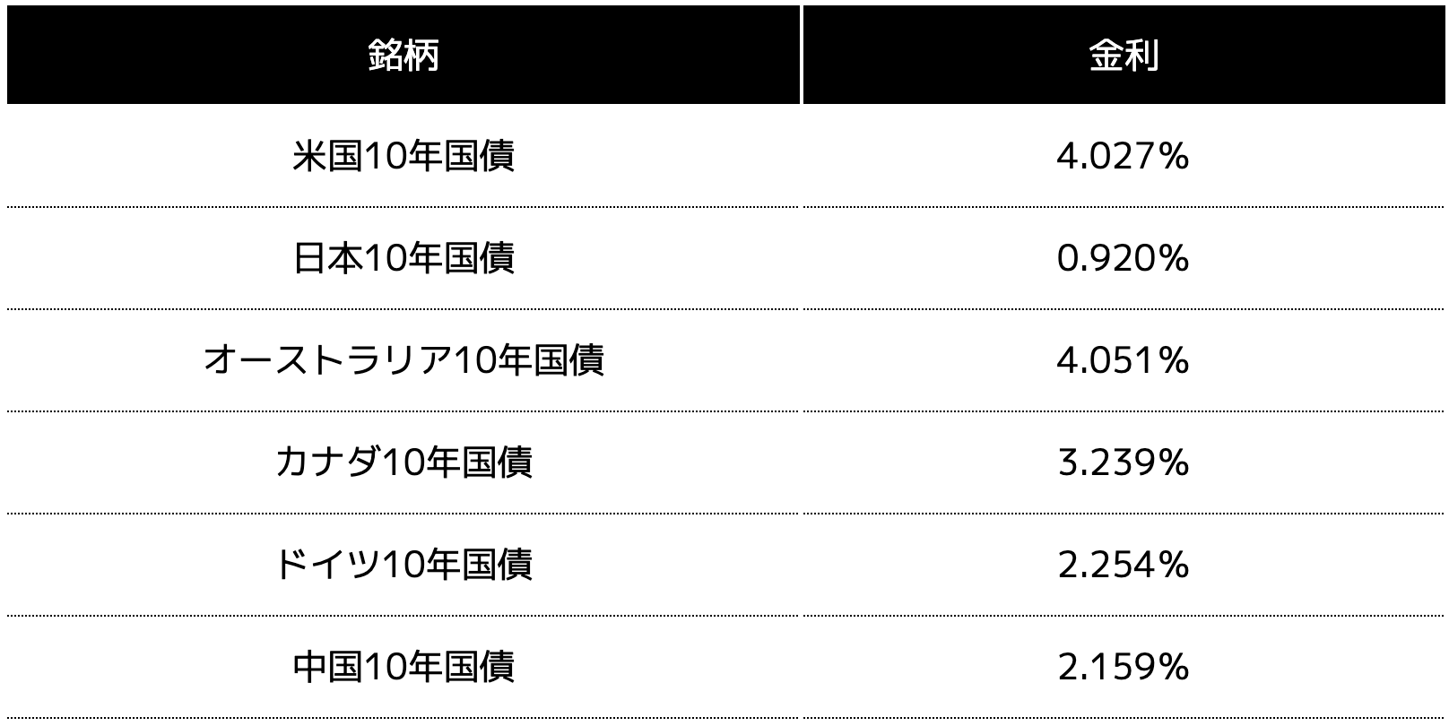 各国の10年国債の金利