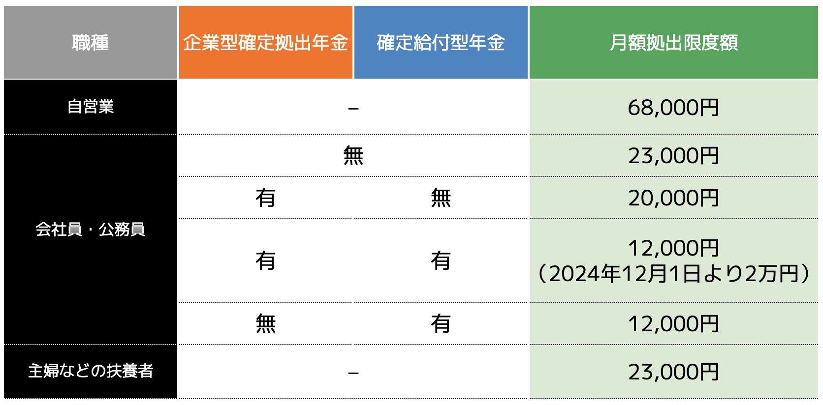 iDeCoの運用可能額