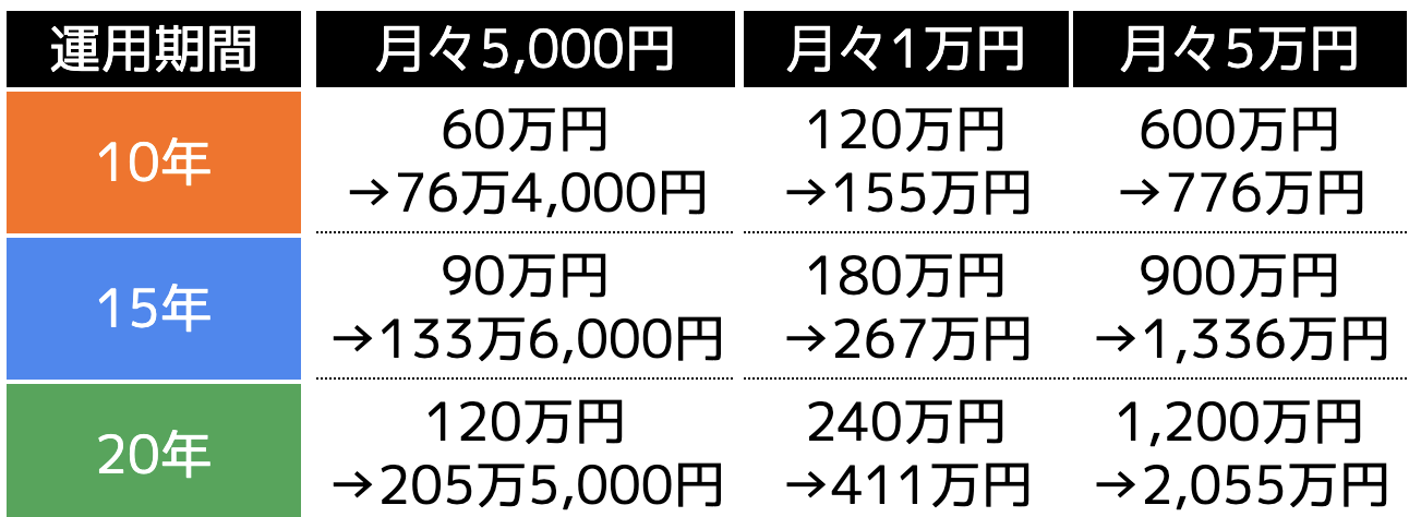 月々の掛金ごとの利益