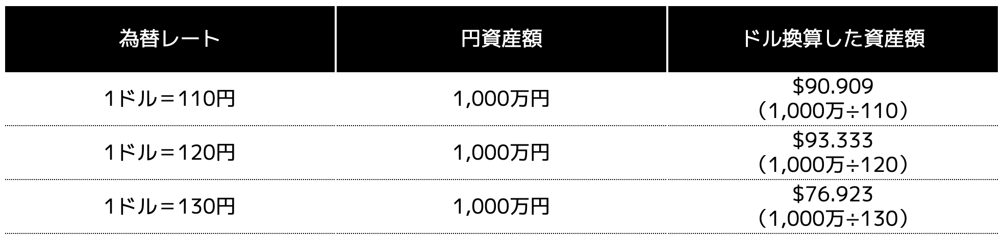 円資産をドル換算した金額