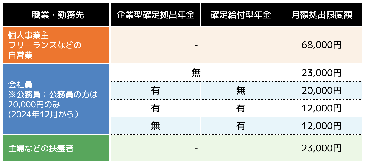 iDeCo掛金