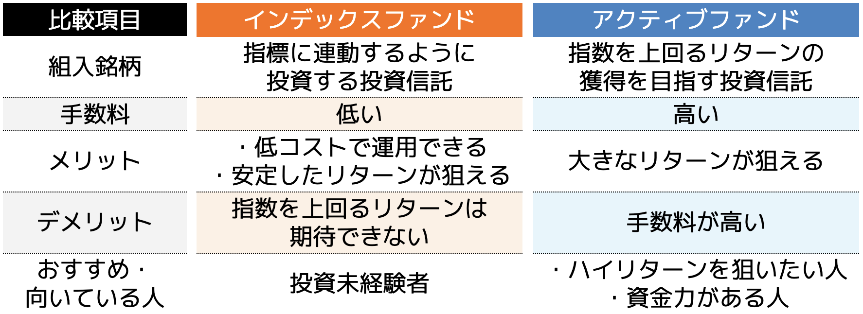 インデックスファンドとアクティブファンドの違いは？投資信託の基本を解説！ - ココザス株式会社