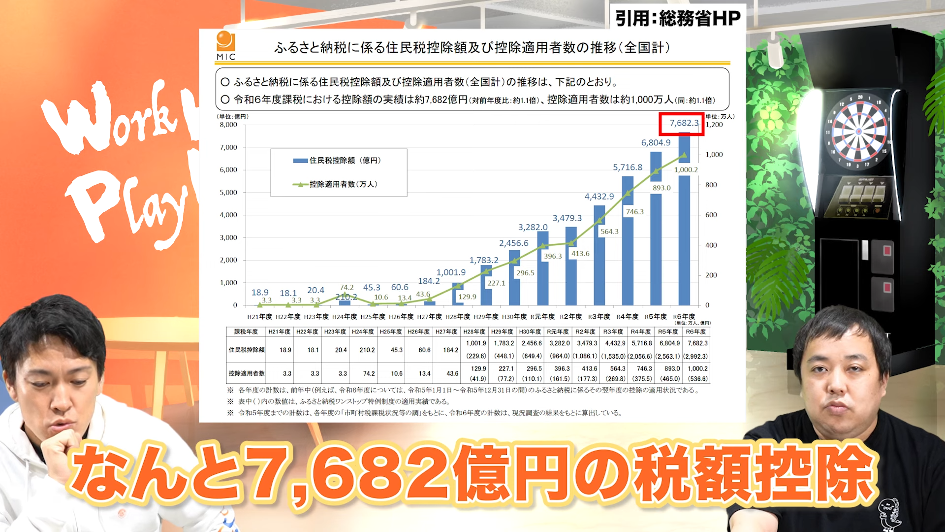 なんと7,682億円の税額控除になっています。