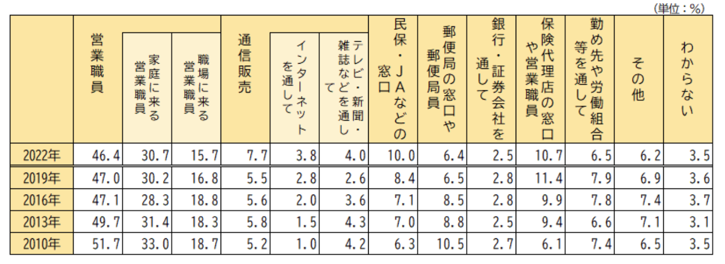 生活保障に関する調査