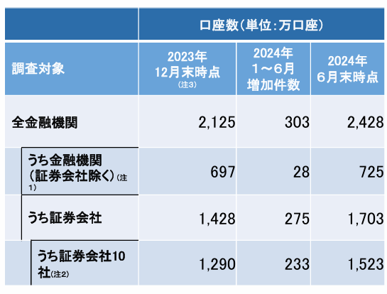 「日本証券業協会　NISA口座の開設・利用状況 （2024年６月末時点）」