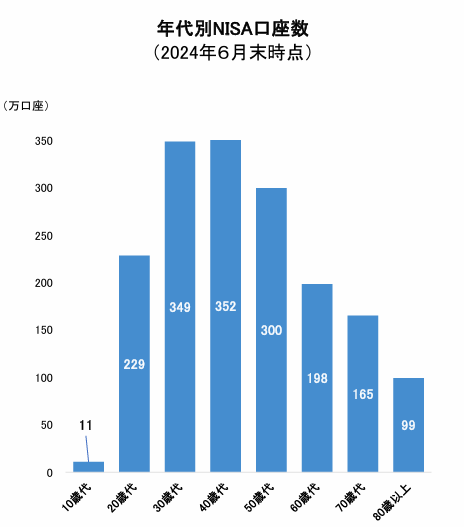 年代別口座開設数