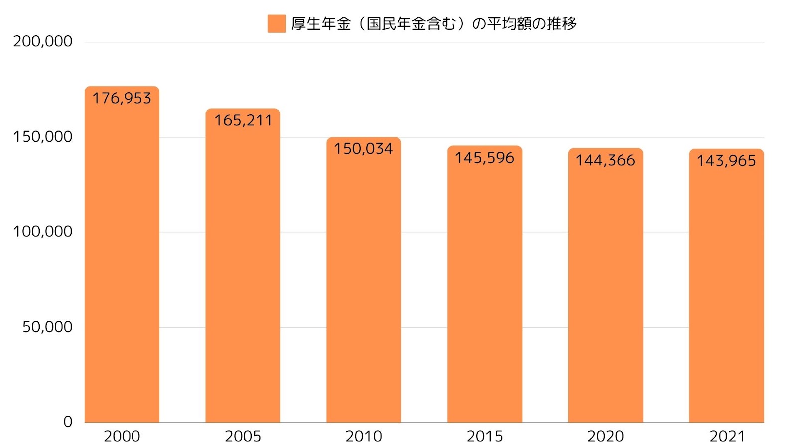 年金に関しては2000年と比較すると大きく減少している