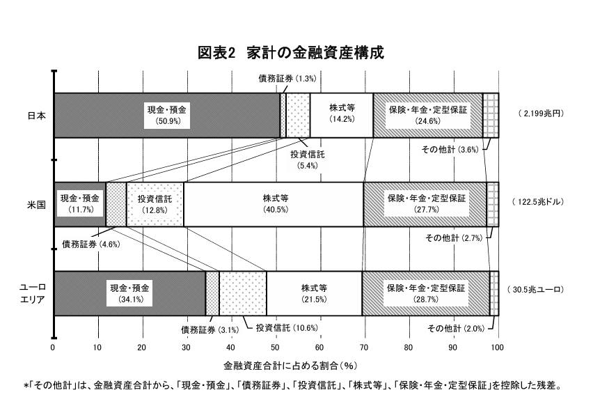 金融資産構成を表したもの