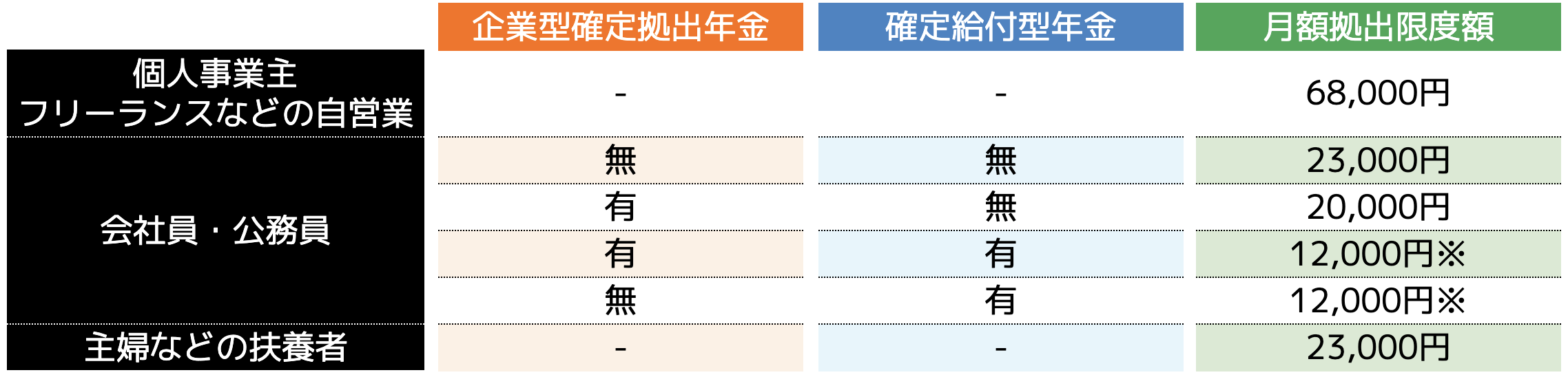 運用できる金額