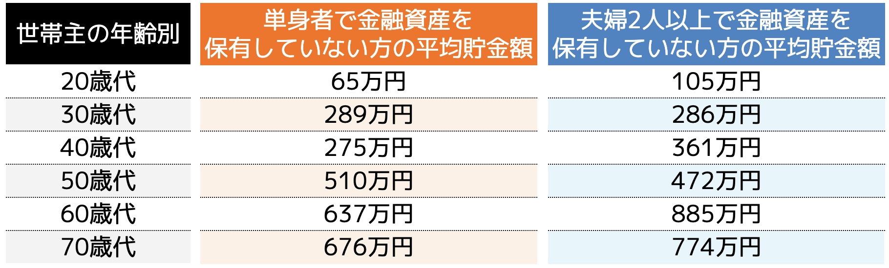 単身者と夫婦2人以上で分けた年齢別平均貯金額