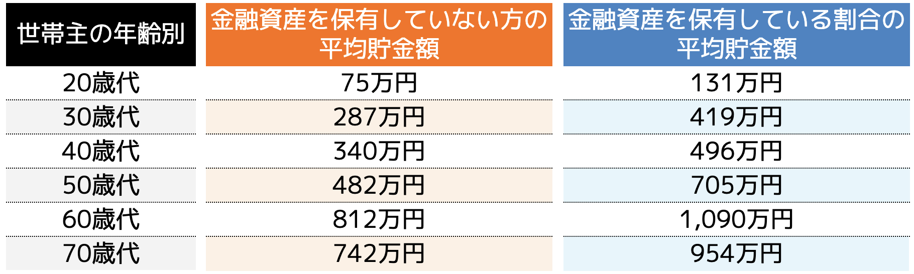 世帯年齢別の平均貯金額